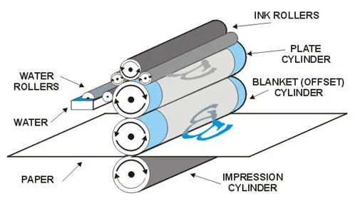 Quy trình in offset tiêu chuẩn châu Á